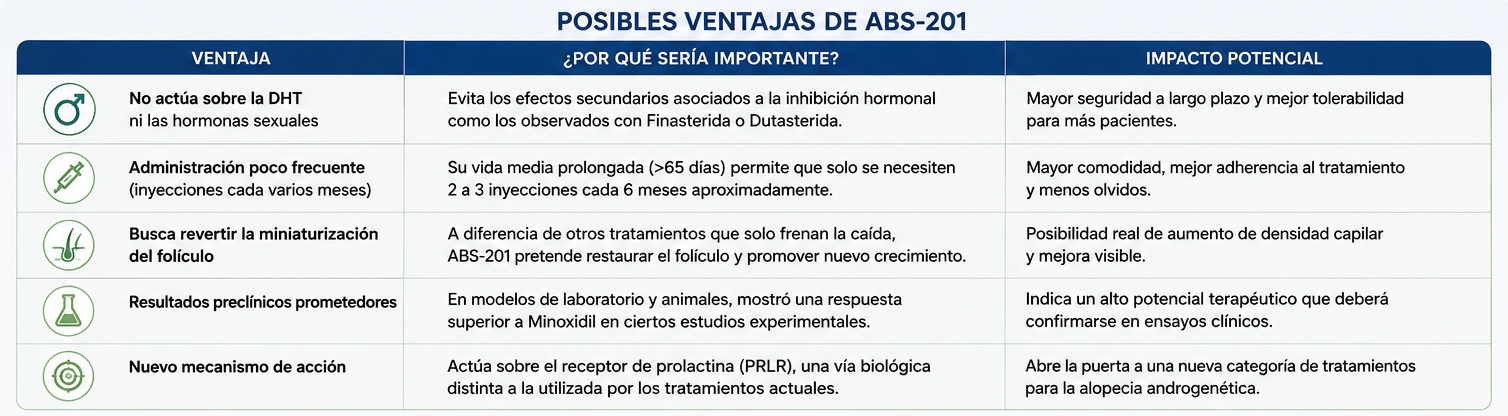 Posibles ventajas del ABS-201